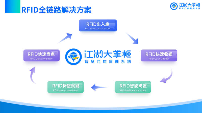 RFID服装管理解决方案_08.png